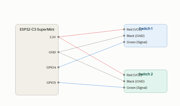 System architecture / wiring diagram for Wiring MakerBot Mechanical Limit Switches to an ESP32-C3 SuperMini