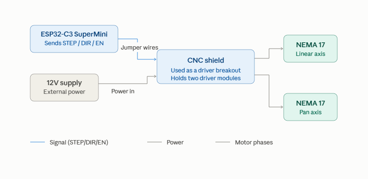 System architecture / wiring diagram for Building a motorized Linear Pan Rig with ESP-32 C3 Supermini, NEMA 17 and CNC shield.